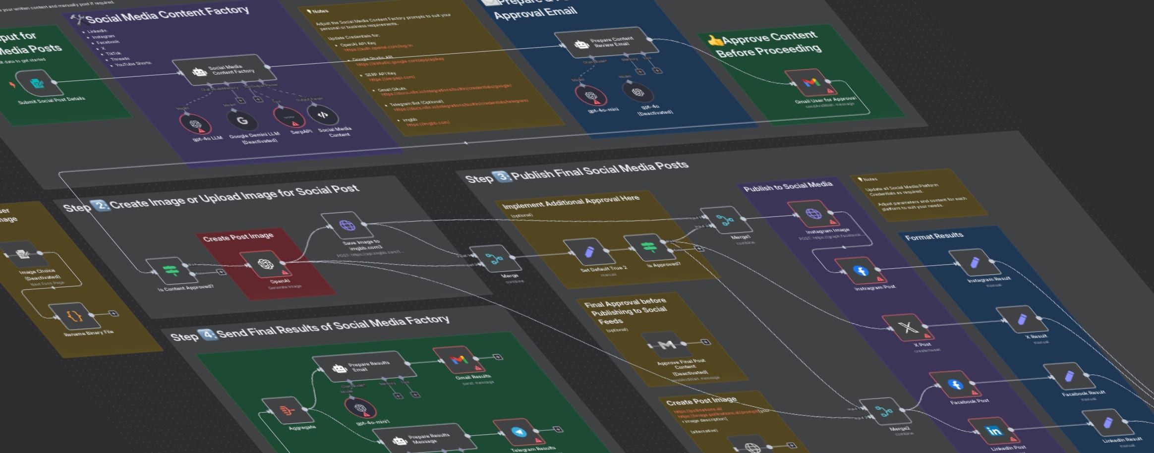 AI automation workflow diagram showing intelligent data processing pipeline