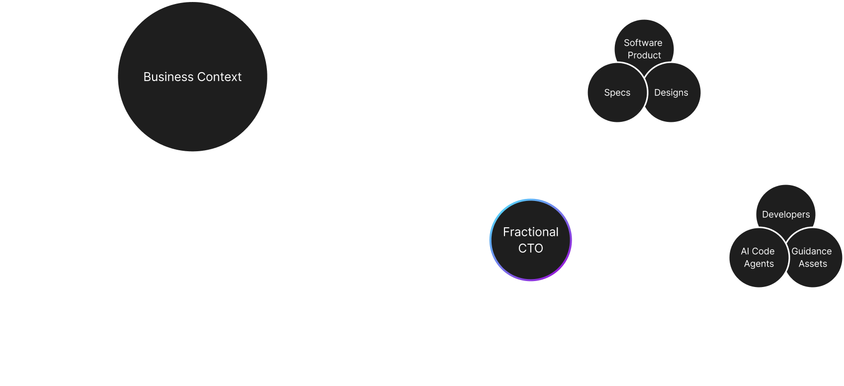 Diagram of the fractional CTO at the center, connecting business context to software product specs and designs, and to developers, AI code agents, and guidance assets.