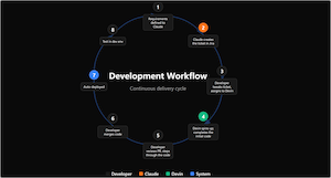 AI Native Development Workflow — slide preview