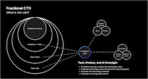 How the Fractional CTO Role Exists — slide preview